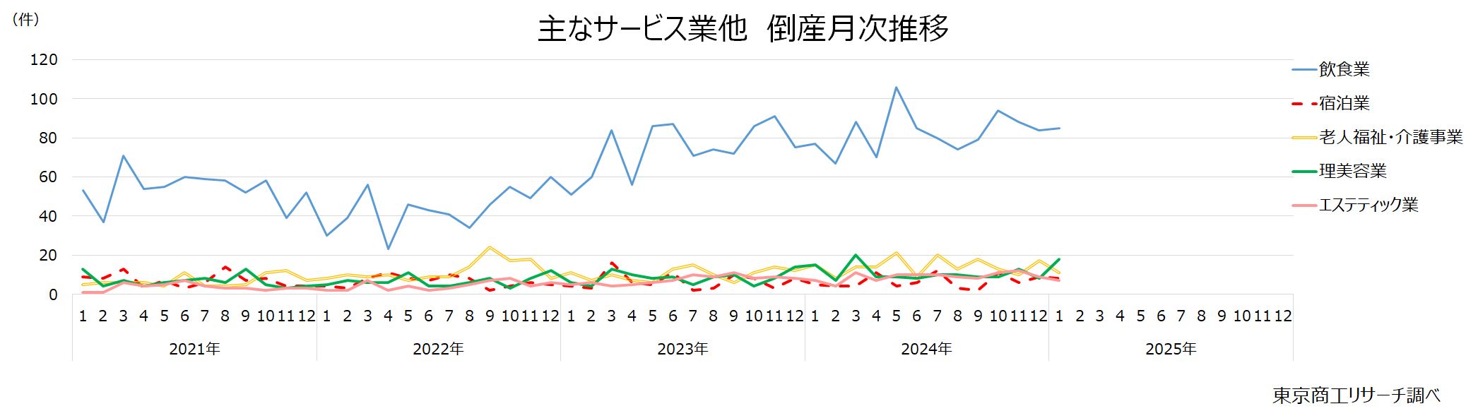 主なサービス業他　倒産月次推移